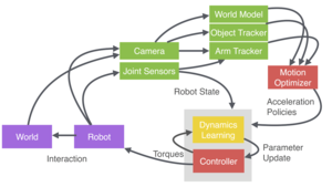 Interlocking Perception-Action Loops at Multiple Time Scales - A System Proposal for Manipulation in Uncertain and Dynamic Environments