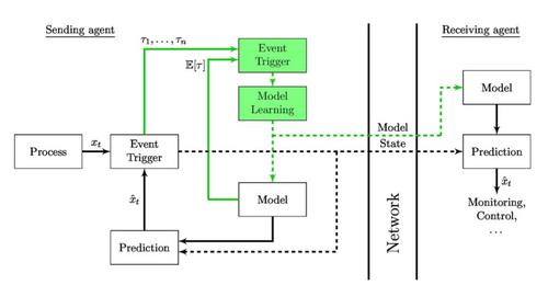 Event-triggered Learning for Resource-efficient Networked Control